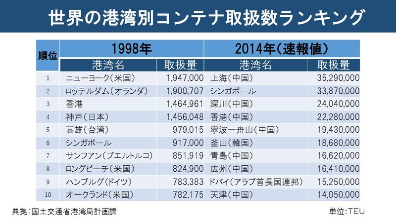 世界の港湾別コンテナ取扱数ランキング　　　　　　