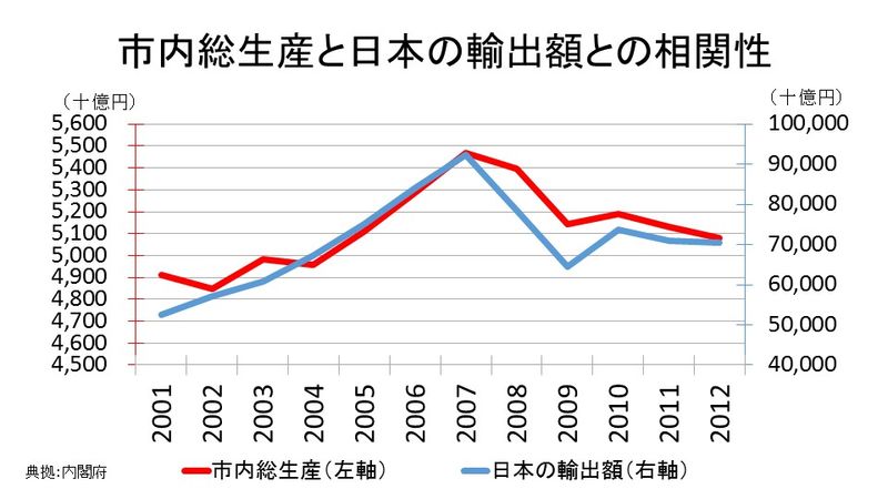 市内総生産と日本の輸出額との相関性