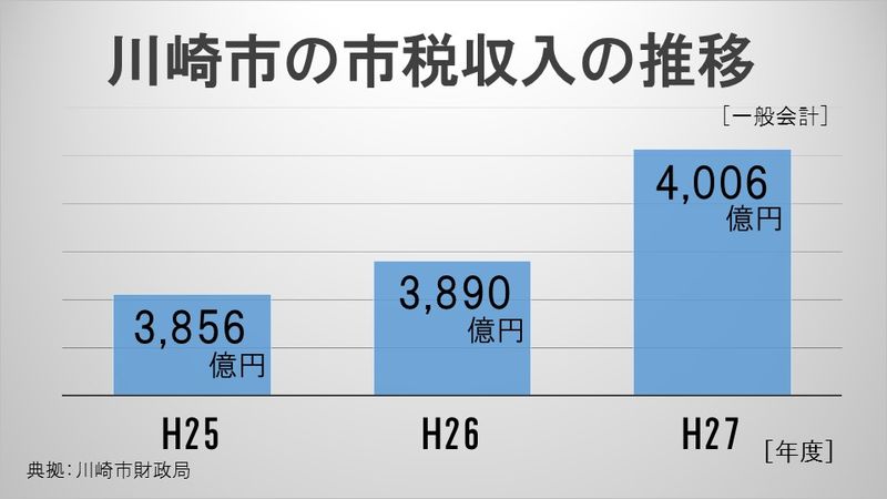 川崎市の市税収入