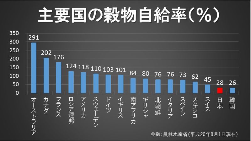 主要国の穀物自給率（％）