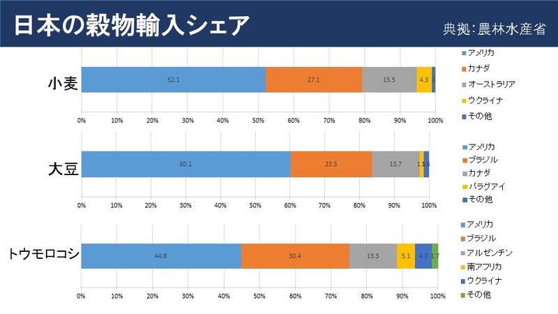 日本の穀物輸入シェア