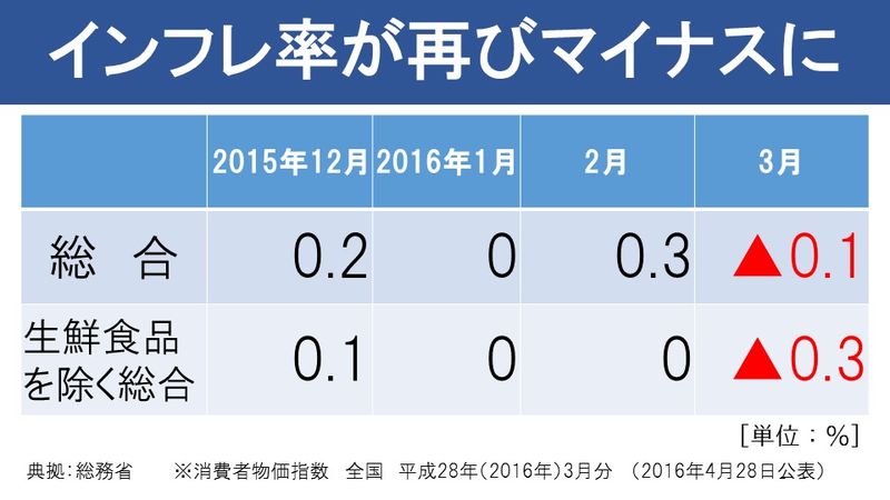 インフレ率