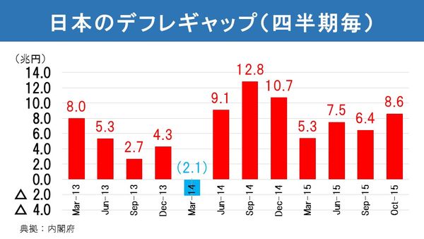 ギャップ デフレ