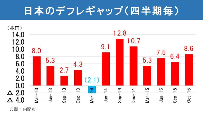 日本のデフレギャップ（四半期毎）