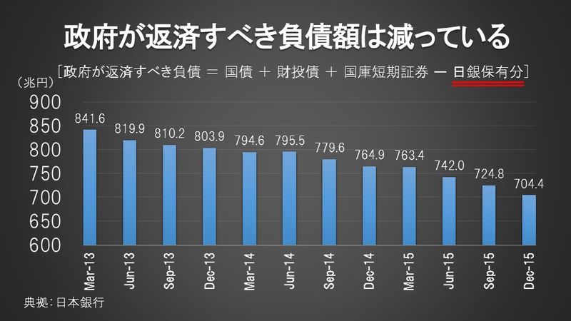 政府が返済すべき負債額は減っている