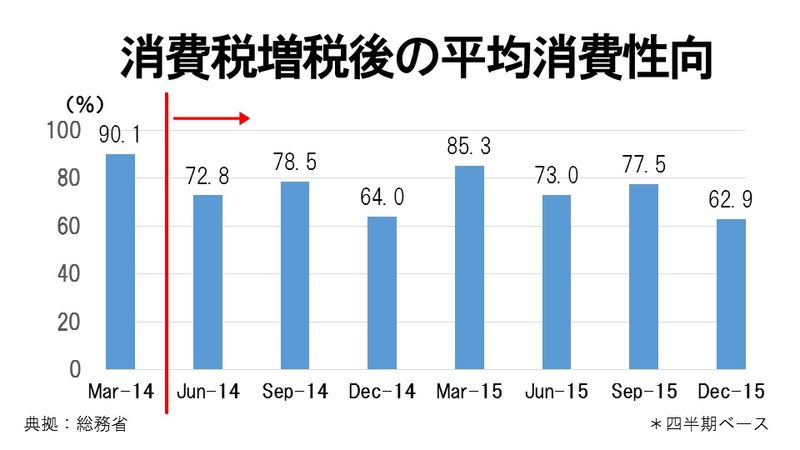 消費税増税後の平均消費性向