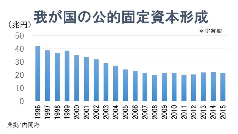 我が国の公的固定資本形成