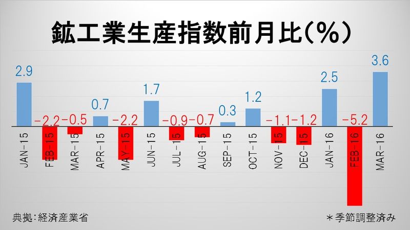 鉱工業生産指数前月比（％）