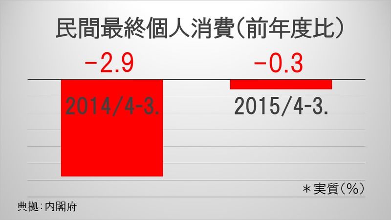 民間最終個人消費（前年度比）