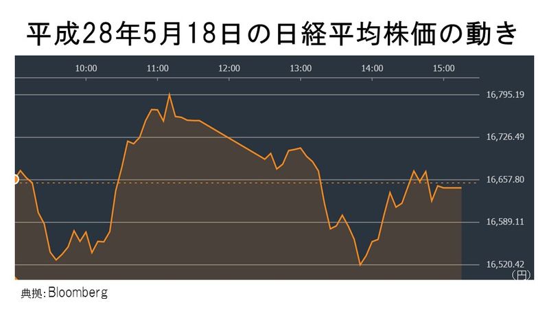 平成28年5月18日の日経平均株価の動き