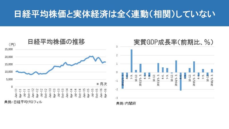 日経平均株価と実体経済は全く連動（相関）していない