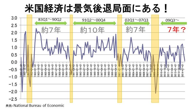 米国経済は景気後退局面にある！