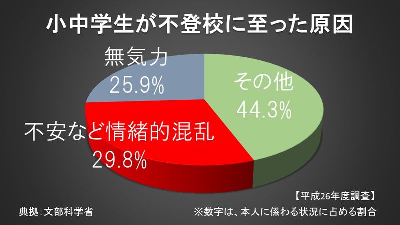 小中学生が不登校に至った原因