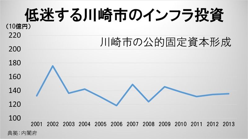 低迷する川崎市のインフラ投資