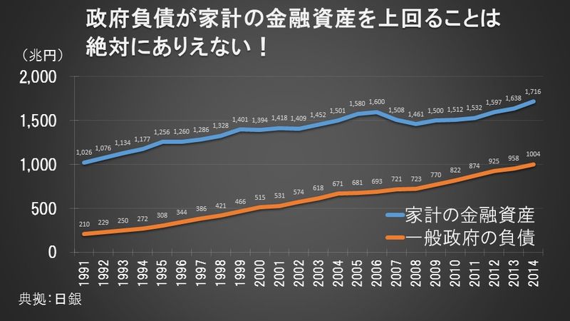 政府負債が家計の金融資産を上回ることは