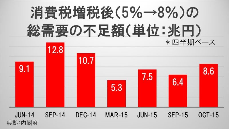 消費税増税後（5％→8％）の総需要の不足額（単位：兆円）