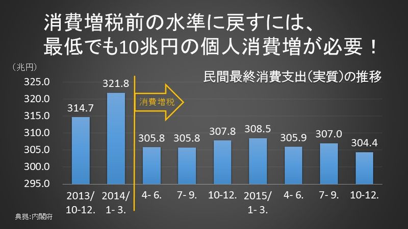 消費増税前の水準に戻すには、