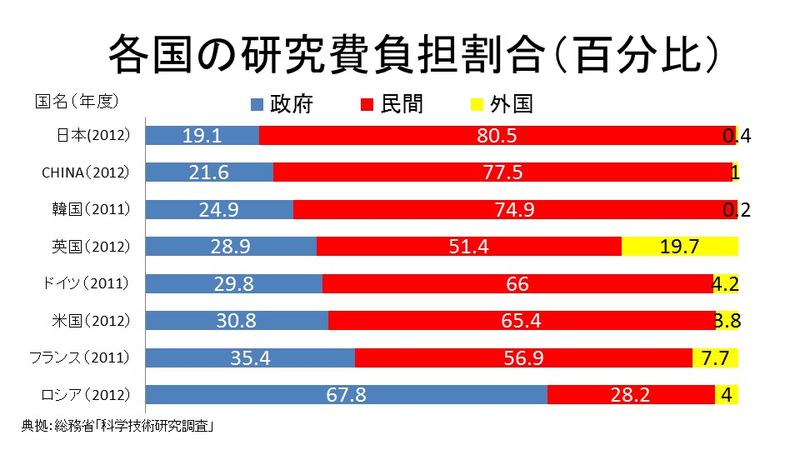 各国の研究費負担割合（百分比）