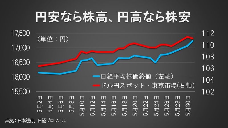 円安なら株高、円高なら株安