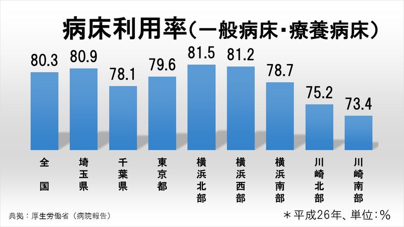 病床利用率（一般病床・療養病床）