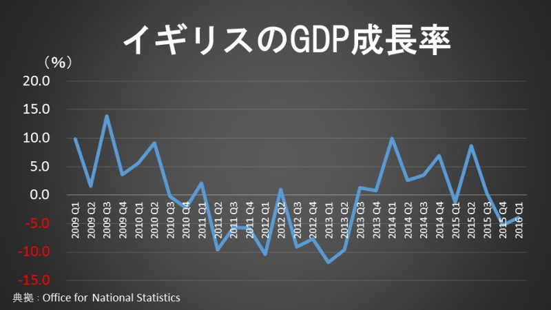 イギリスのGDP成長率