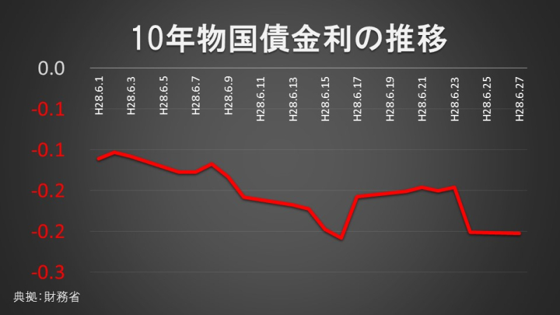 10年物国債金利の推移