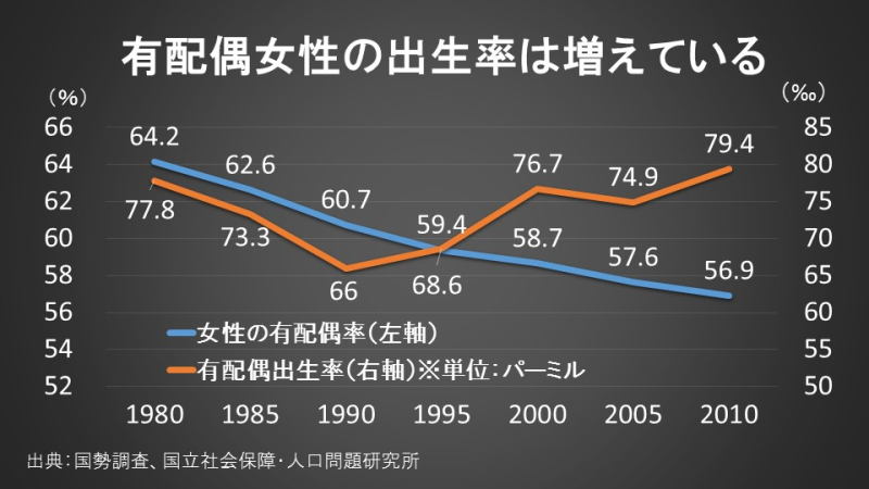 有配偶女性の出生率