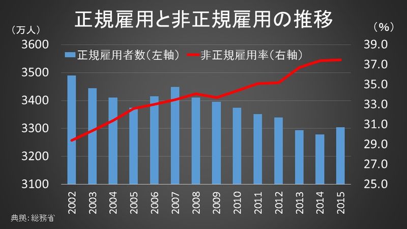 正規雇用と非正規雇用の推移