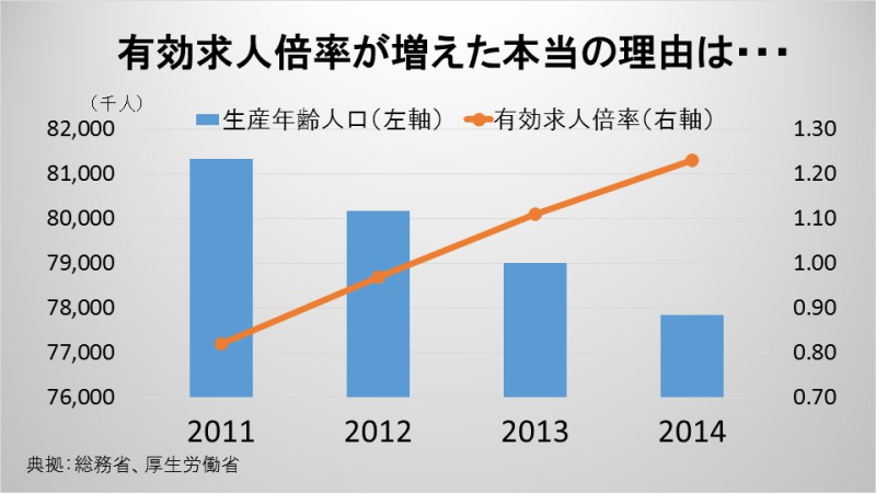 有効求人倍率が増えた本当の理由は・・・