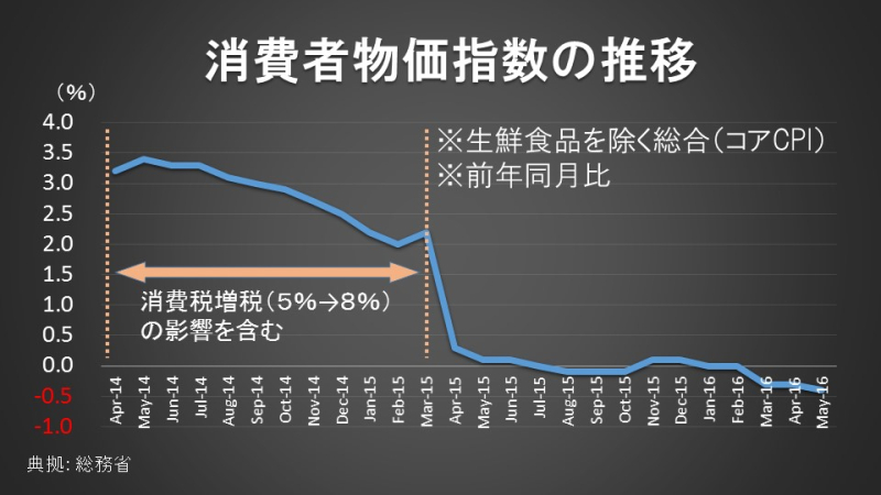 消費者物価指数の推移