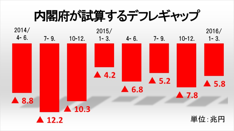 内閣府が試算するデフレギャップ