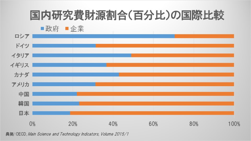 国内研究費財源割合（百分比）の国際比較