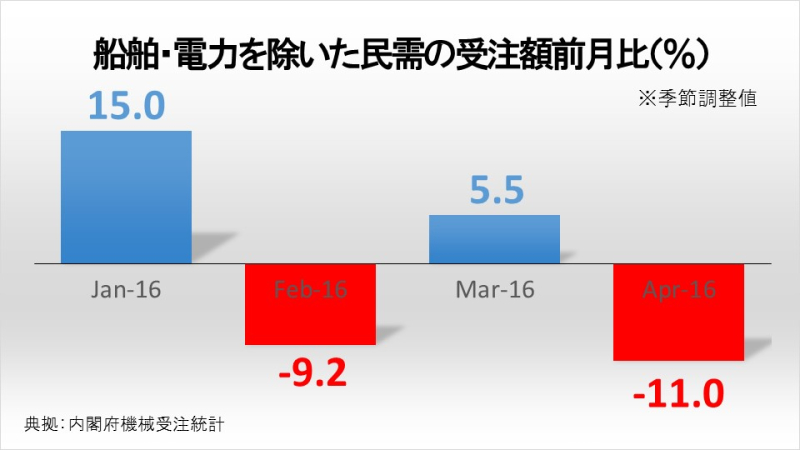 船舶・電力を除いた民需の受注額前月比（％）