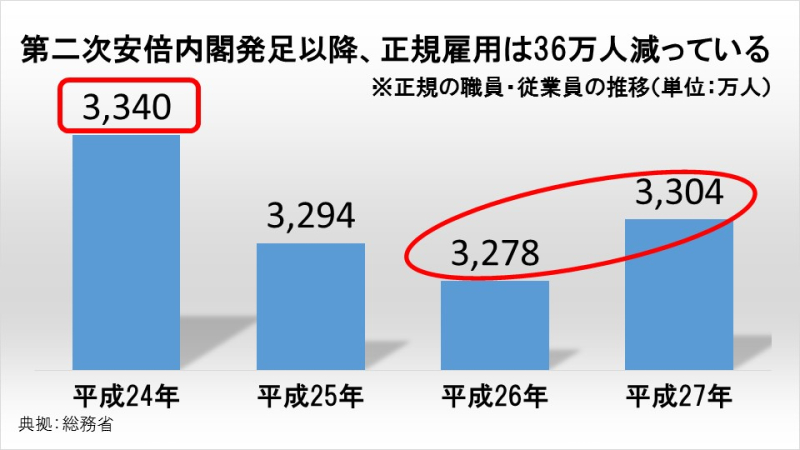 第二次安倍内閣発足以降、正規雇用は36万人減っている