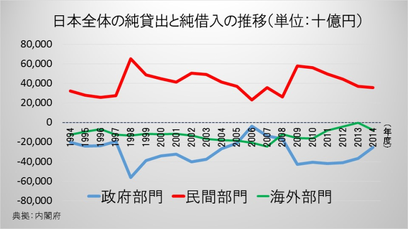 日本全体の純貸出と純借入の推移（単位：十億円）