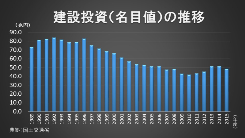 建設投資（名目値）の推移