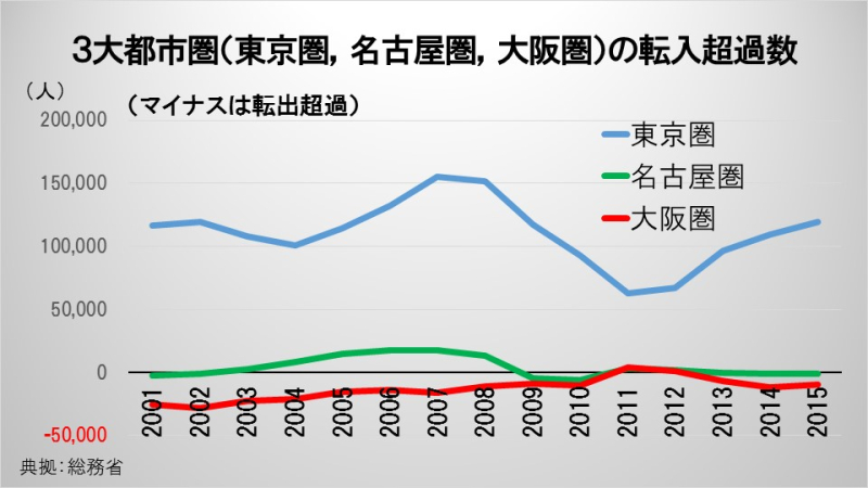 ３大都市圏（東京圏，名古屋圏，大阪圏）の転入超過数