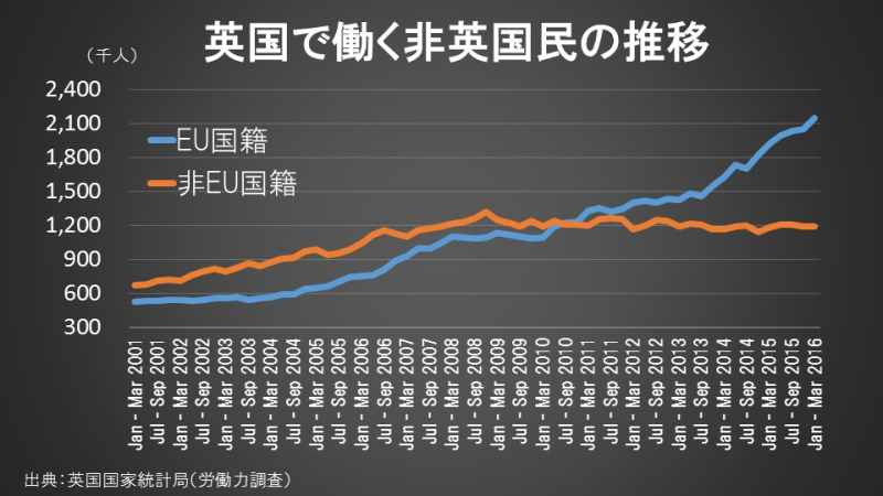 英国で働く非英国民の推移