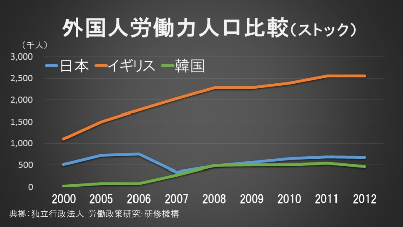 外国人労働力人口比較（ストック）