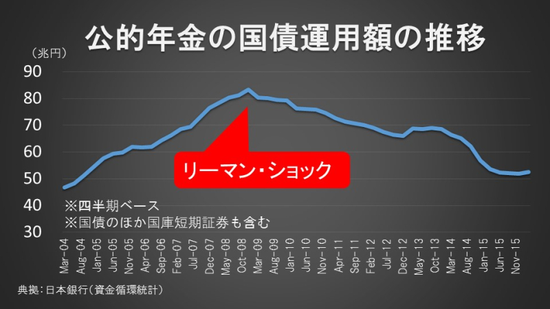 公的年金の国債運用額の推移