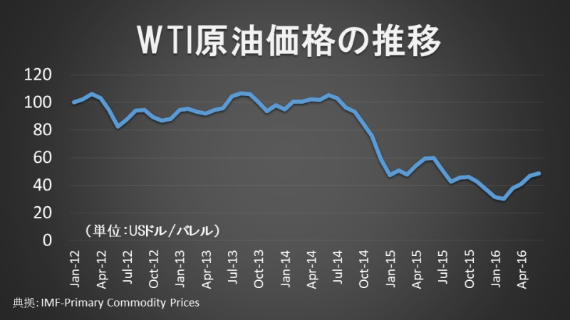 WTI原油価格の推移