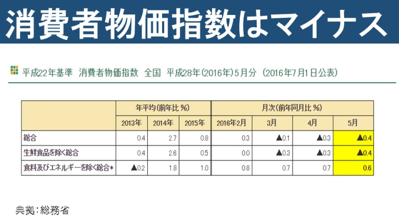 消費者物価指数