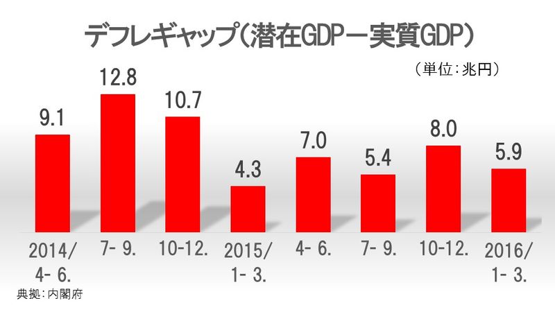 デフレギャップ（潜在GDP－実質GDP）