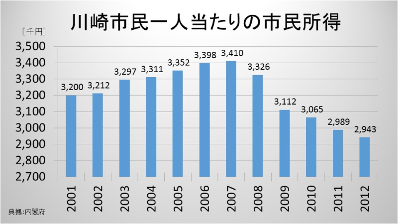 川崎市民一人当たりの市民所得