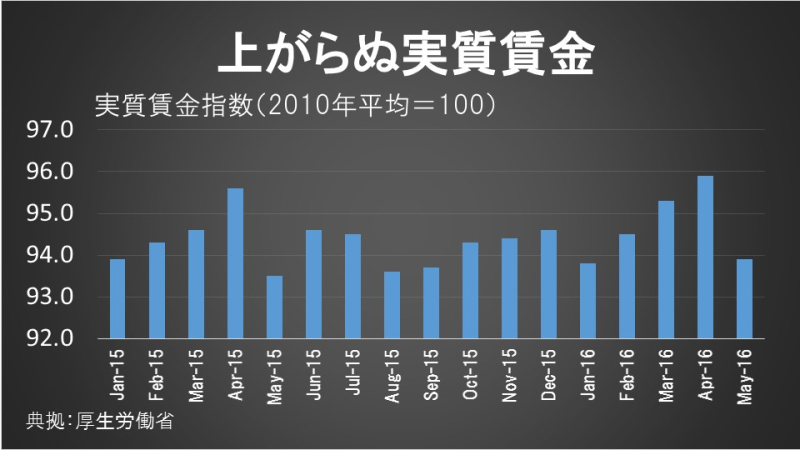 上がらぬ実質賃金