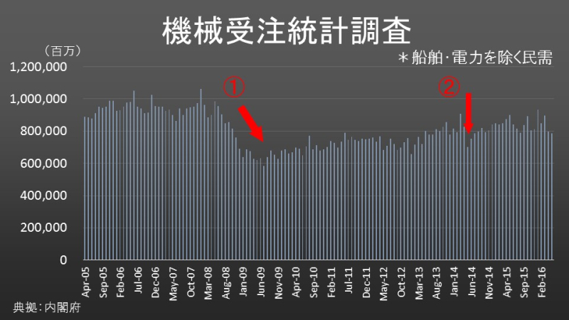 機械受注統計調査