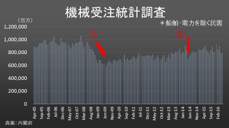 機械受注統計調査