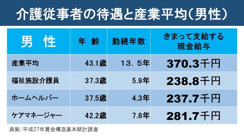 介護従事者の待遇と産業平均（男性）