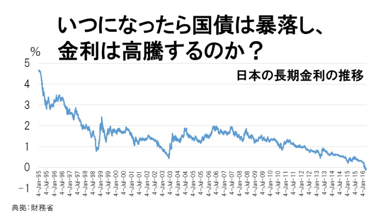 いつになったら国債は暴落し、金利は高騰するのか？