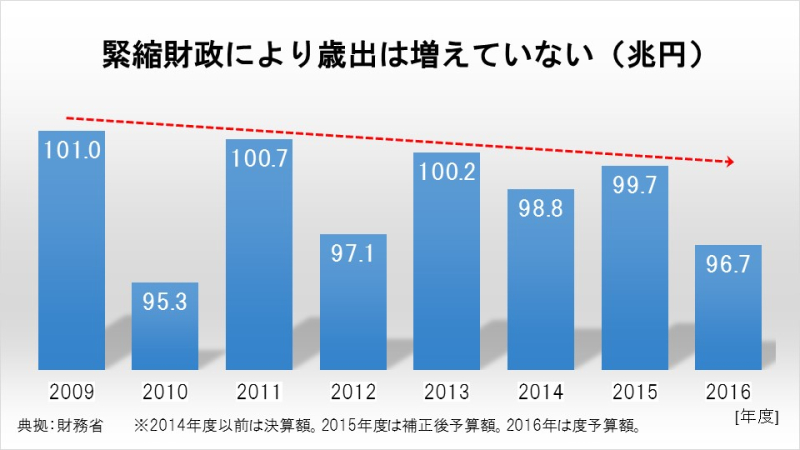 緊縮財政により歳出は増えていない（兆円）